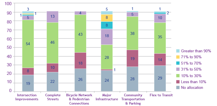 Survey 4 - question1 is a barchart showing how 91 respondents think the MPO should allocate their funds among the following 6 investment programs:
intersection improvements - 19=no allocation, 8=less than 10%, 54=10% to 30%, 5=31% to 50%, 1=51% to 70%, 1=71% to 90%, 3=greater than 90%
complete streets - 22=no allocation, 10=less than 10%, 46=10% to 30%, 13=31% to 50%
bicycle network and pedestrian connections - 26=no allocation, 18=less than 10%, 43=10% to 30%, 4=31% to 50%
major infrastructure - 24=no allocation, 1=less than 10%, 28=10% to 30%, 18=31% to 50%, 8=51% to 70%, 8=71% to 90%, 5=greater than 90%
community transportation and parking - 28=no allocation, 19=less than 10%, 38=10% to 30%, 5=31% to 50%, 1=51% to 70%
flex to transit - 29=no allocation, 14=less than 10%, 35=10% to 30%, 10=31% to 50%, 2=51% to 70%, 1=71% to 90%